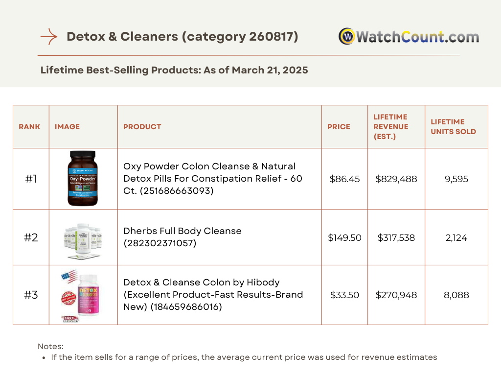 Lifetime Best-Selling Detox & Cleansers Products