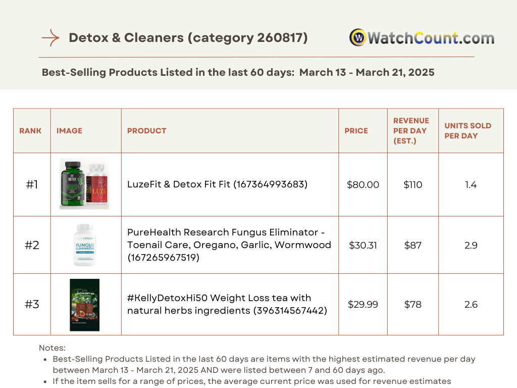 Best-Selling Detox & Cleanser Products Listed in the Last 60 Days