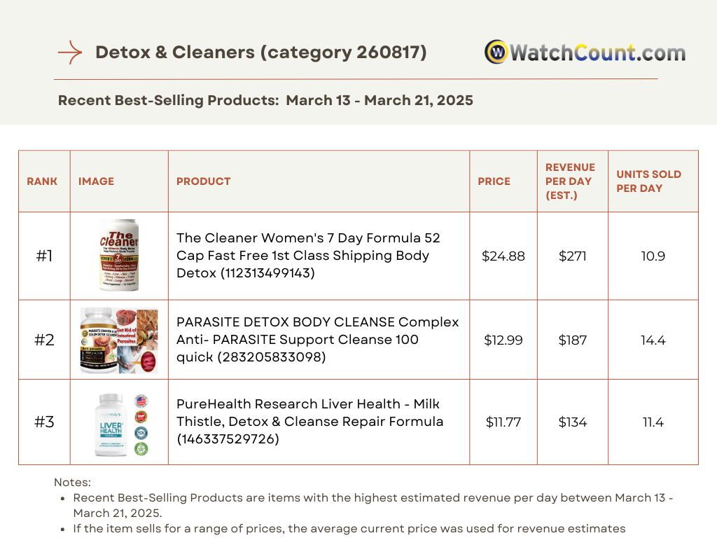 Recent Best-Selling Detox & Cleanser Products